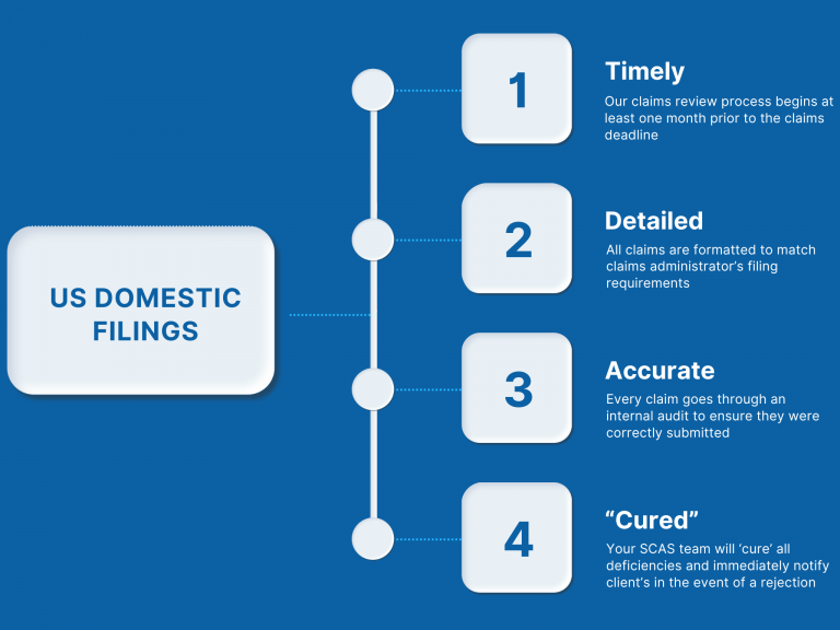 This image shows a graphic that explains how SCAS perform US Domestic filings.
